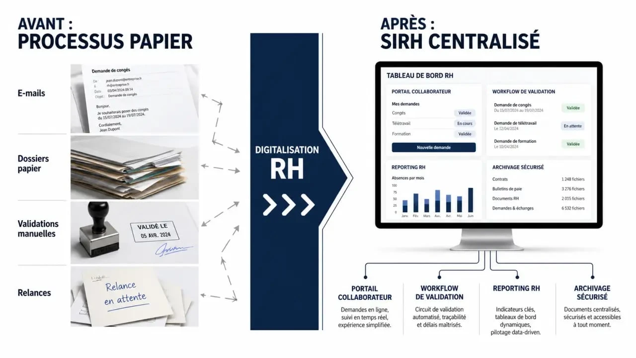 Digitalisation RH : workflow avant et après la transformation des processus RH en entreprise