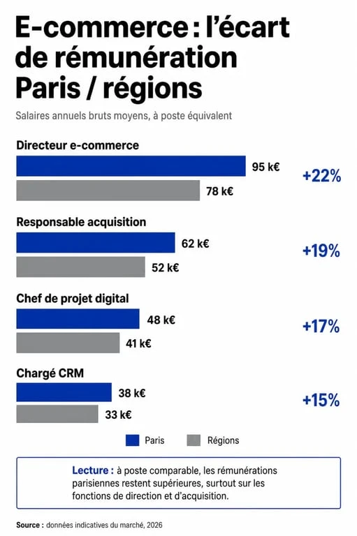 Comparaison salaire e-commerce Paris et régions