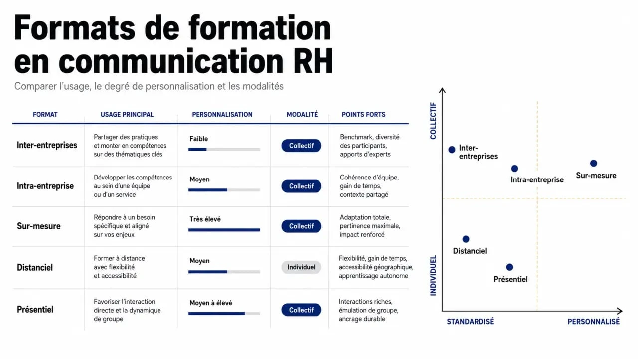 Comparatif des formats de formation communication RH : inter-entreprises, intra-entreprise, sur-mesure, distanciel et présentiel