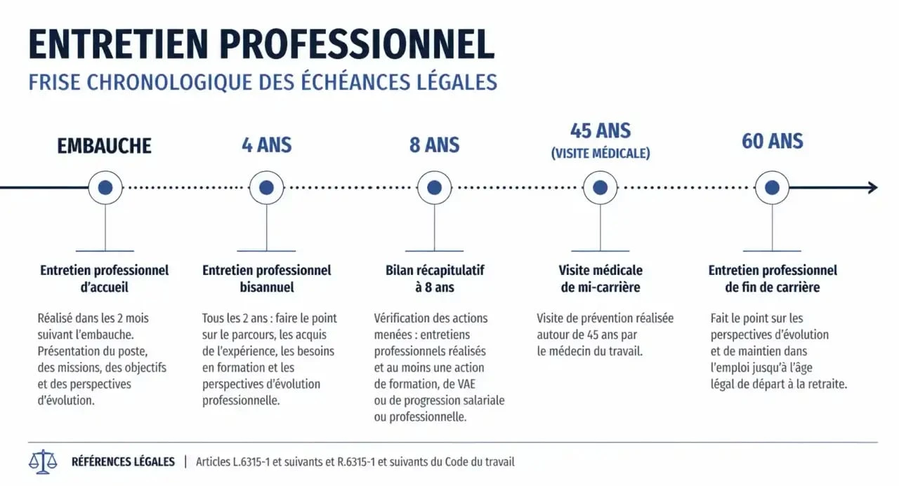 Frise chronologique des échéances de l'entretien professionnel obligatoire