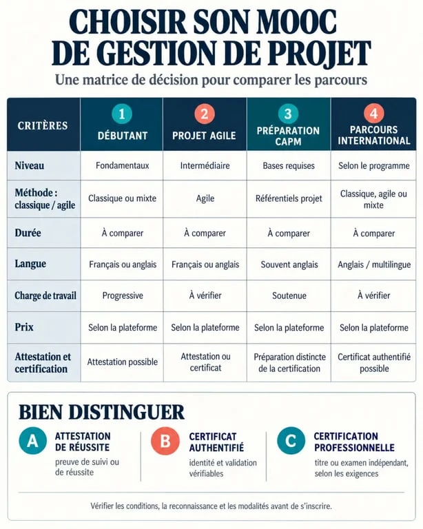 Infographie pour choisir un MOOC de gestion de projet selon le niveau, la méthode et la certification