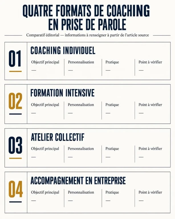 Coaching prise de parole : comparaison des formats individuel, intensif, collectif et en entreprise