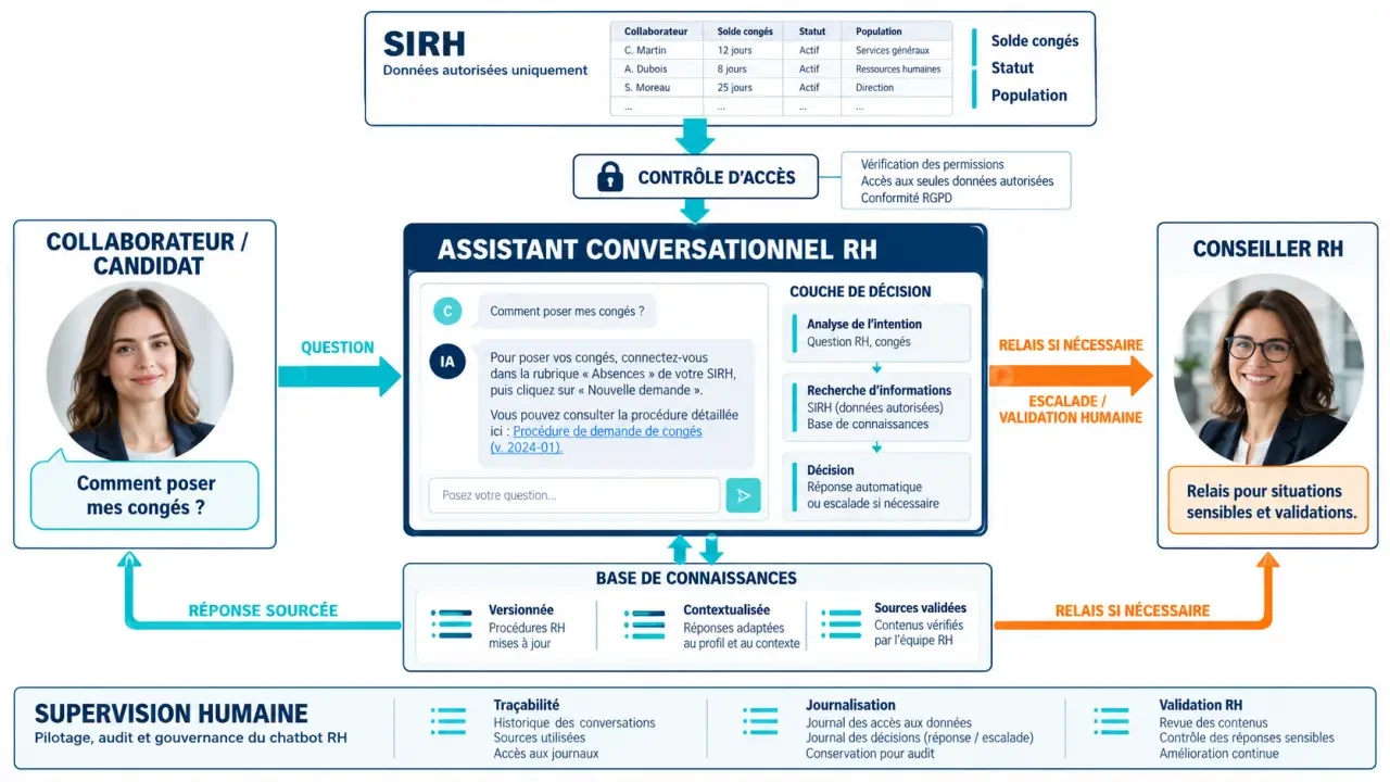 Schéma du fonctionnement d’un chatbot ressources humaines entre collaborateur, base de connaissances, SIRH et conseiller RH
