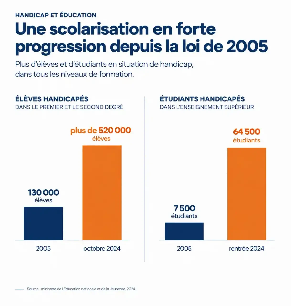Loi personnes handicapées : évolution du nombre d'élèves et d'étudiants handicapés scolarisés entre 2005 et 2024